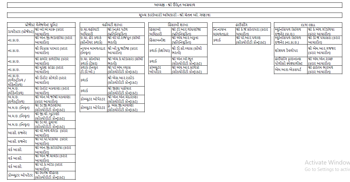 Cell Organization Chart